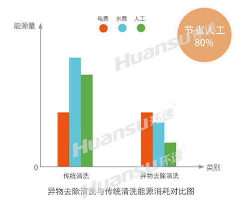 什么是異物去除清洗機？