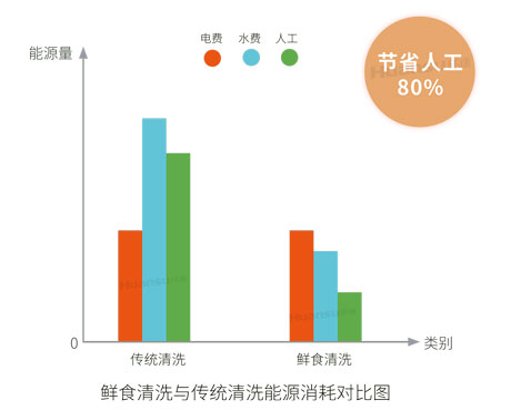 環(huán)速洗菜機(jī)可以用于哪些食材？